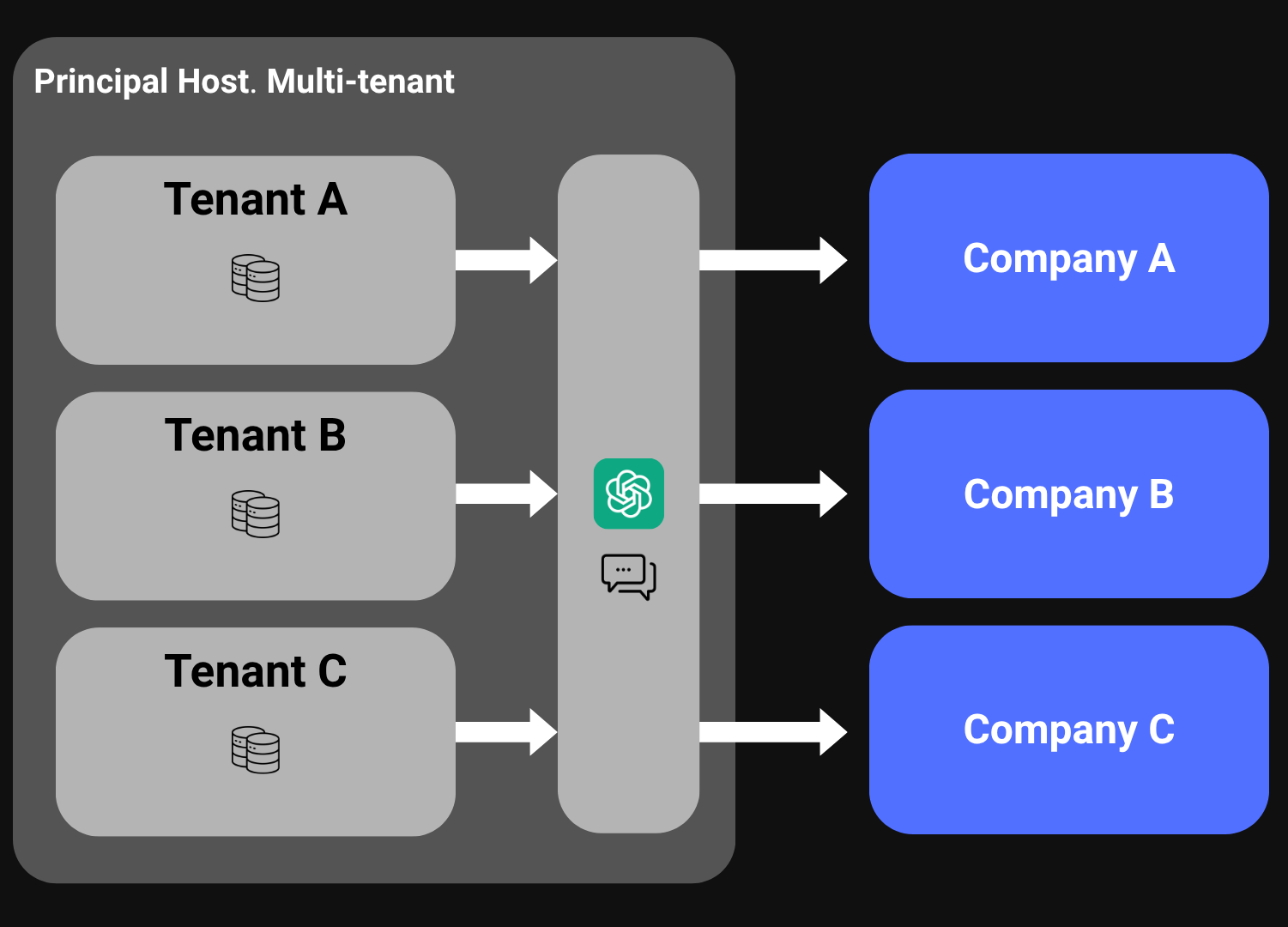Multitenant Architecture